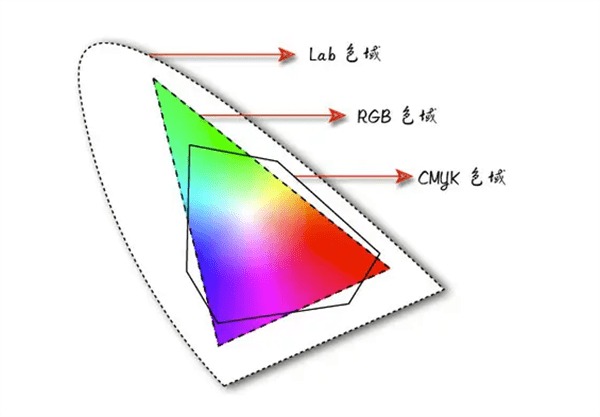 RGB、CMYK和Lab三种色彩模式