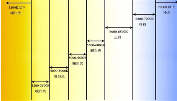 色温5000k是什么颜色？色温5000k的光源好用吗？2